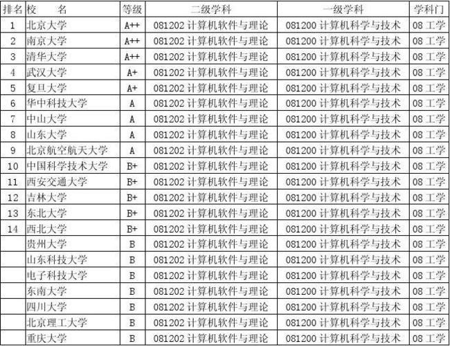 安徽计算机大学排名