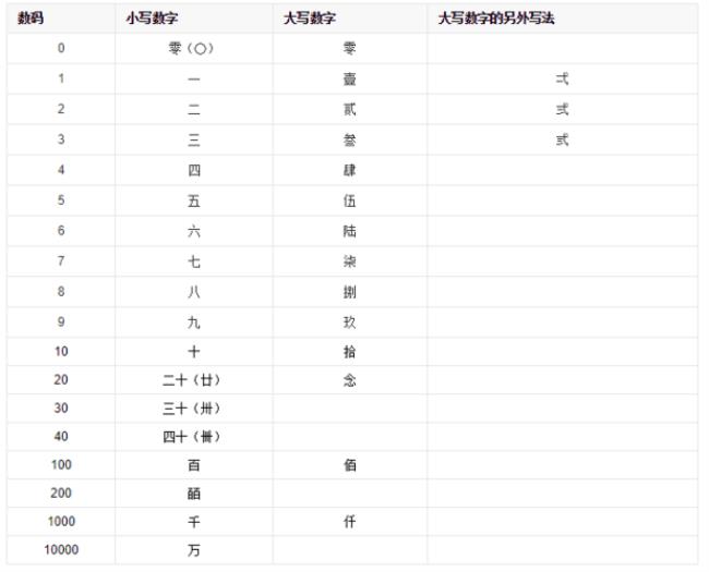 几位数用大写还是小写