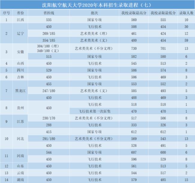 沈阳航空航天大学文科专业