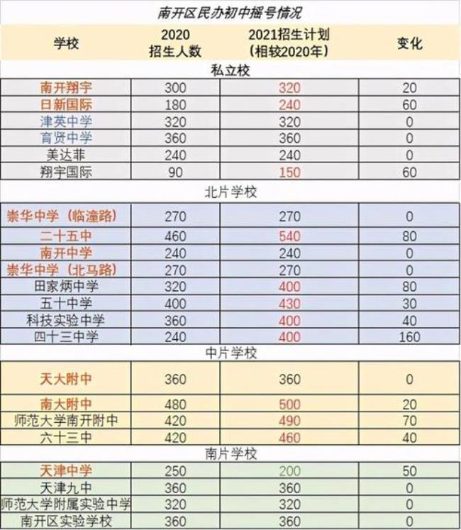 天津中考480-500分能上什么学校