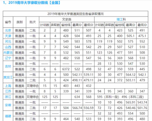 南华大学转专业怎么弄