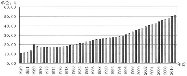 2010年中国城市化水平