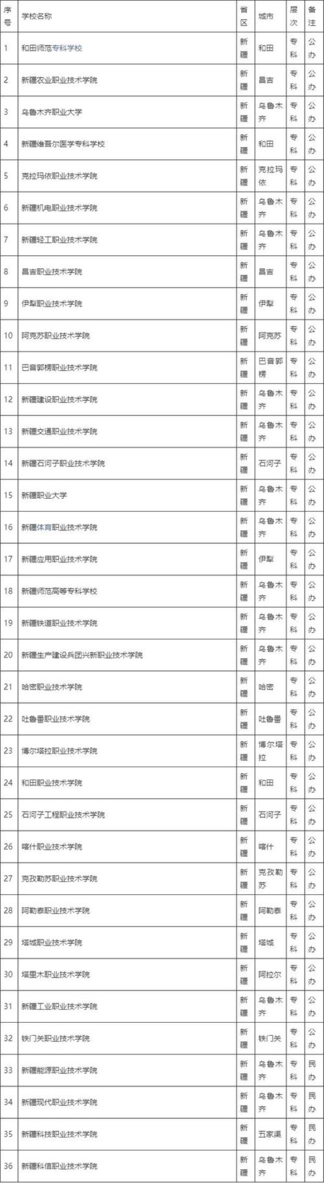 甘肃省36所高职专科院校都有哪些