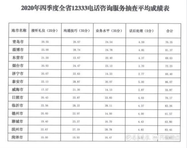 12333职业技能分数查询