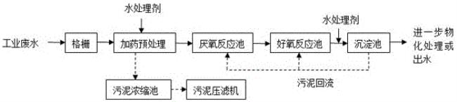 工业废水处理常用的方法有哪些