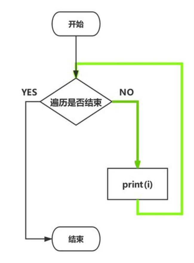 for循环中的循环体可以省略吗