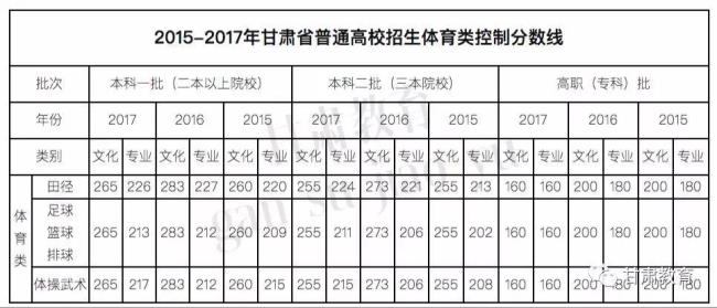 1991年甘肃高考分数线