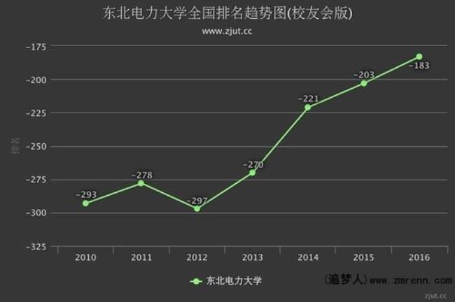 东北电力大学新校区在长春吗