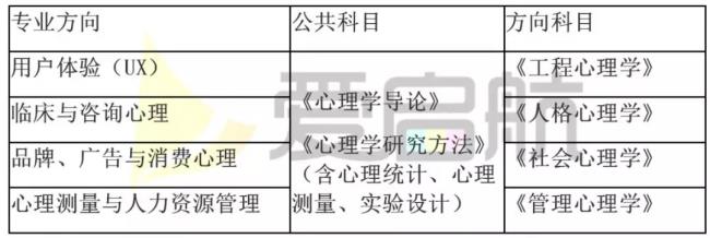 北师大心理学考研哪个方向最好