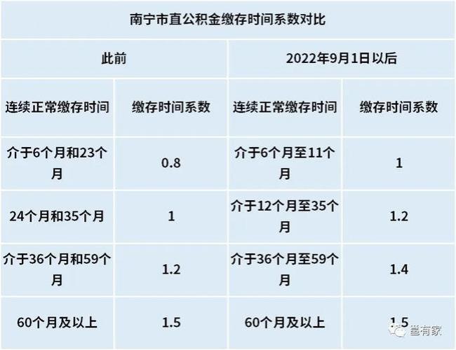 柳州公积金可以在南宁用吗