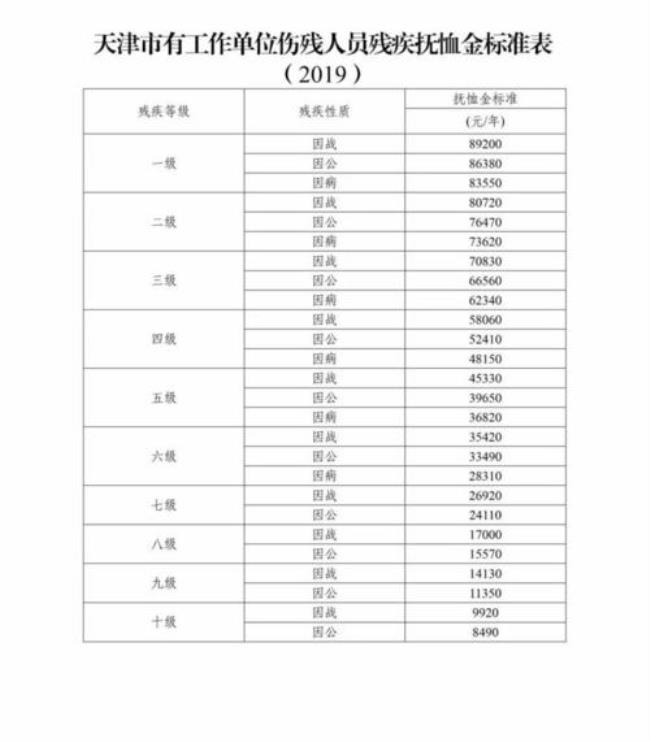 中央对天津65岁以上老人有补贴吗