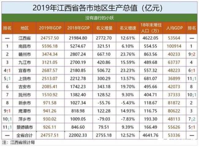 江西萍乡GDP排第几那里怎么样