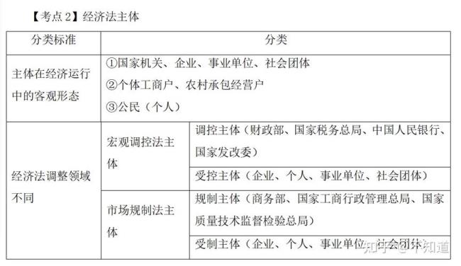 经济法主体和法律主体的区别