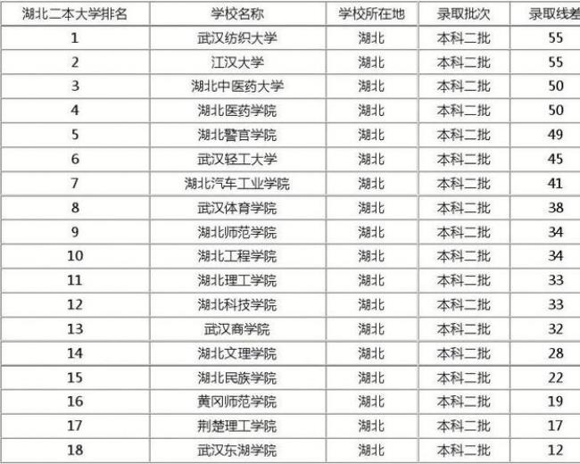 湖北二本大学的专业排名