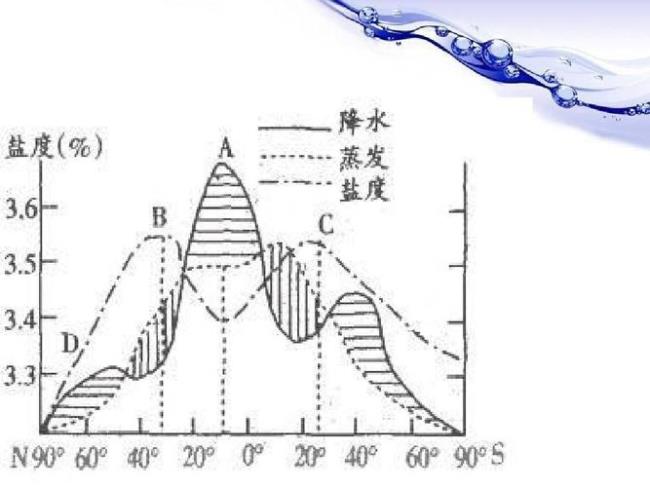 为什么海水盐度降低有利