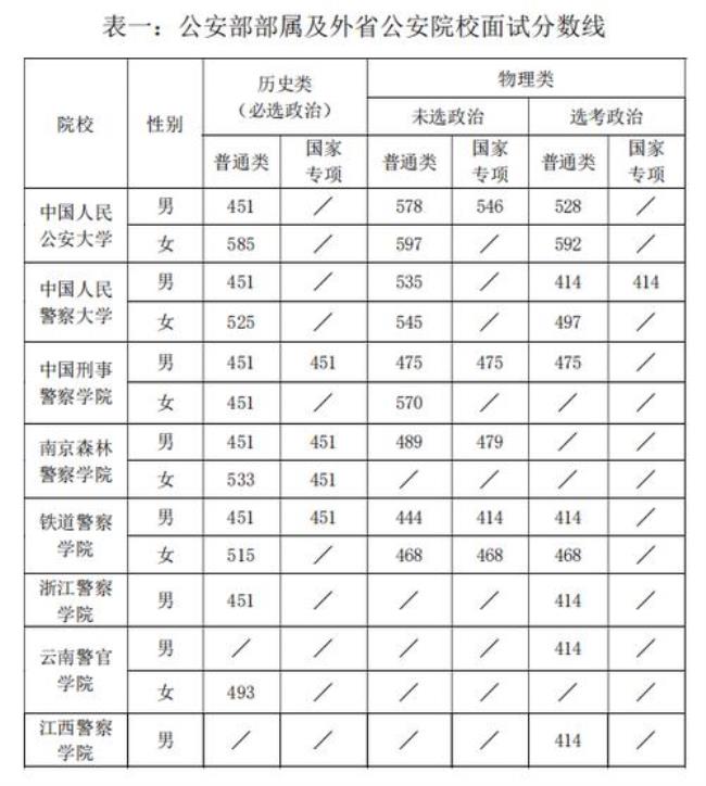 提前批安徽能报几个警校