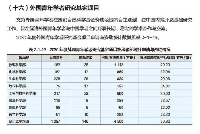 国家自然基金复审通过率