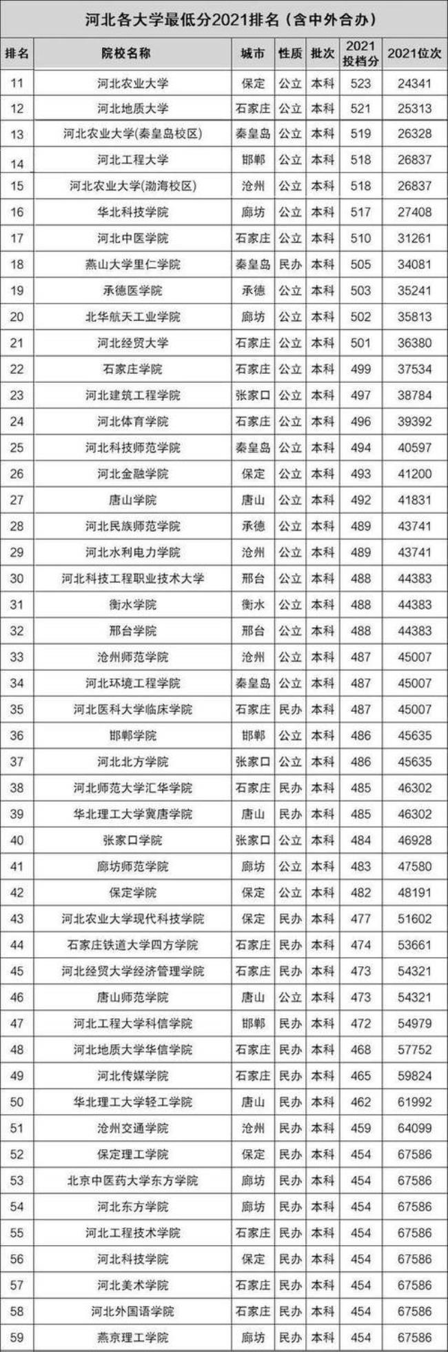 河北大学医学部对口分数线