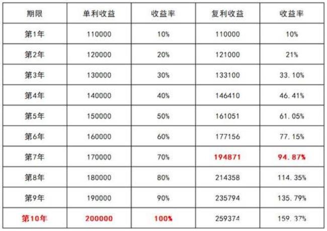 等额本金是单利还是复利