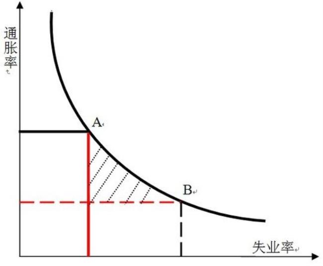 短期菲利普斯区线的概念是什么