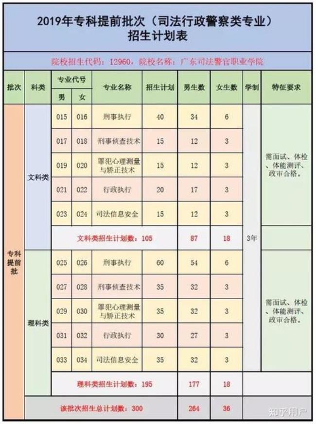 广东司法警官职业学院录取条件