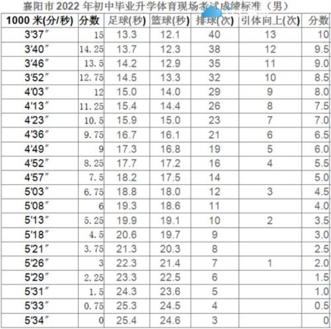 2022襄阳中考总分多少分