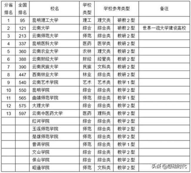 大理医学院几本