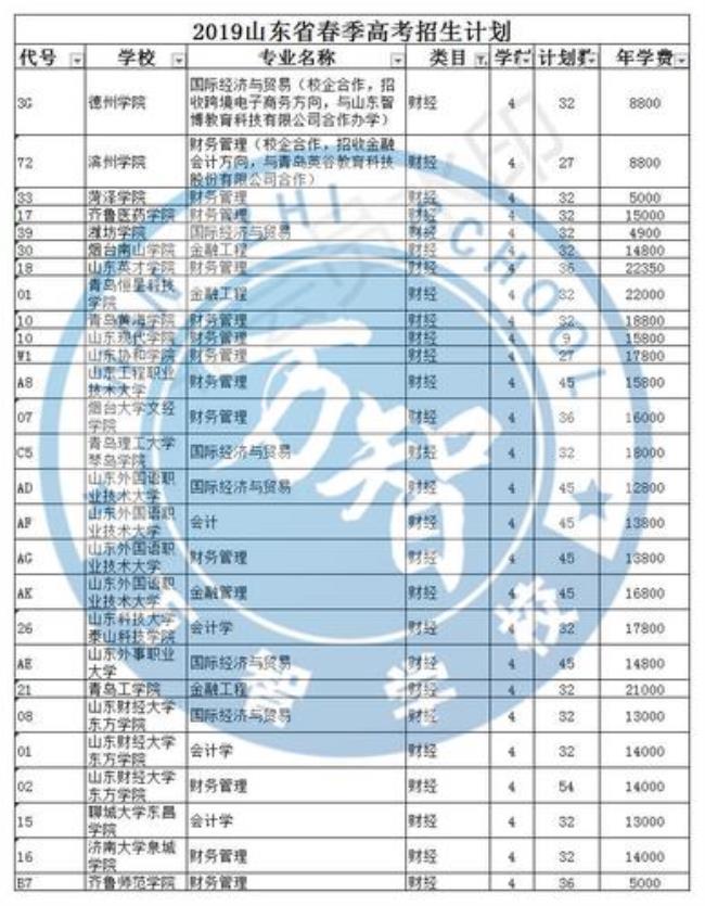 21年山东本科招生计划