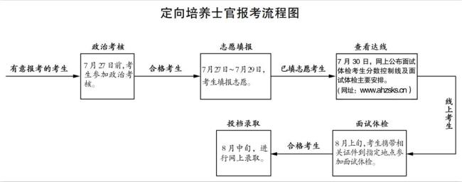 定向培养士官专升本如何参加