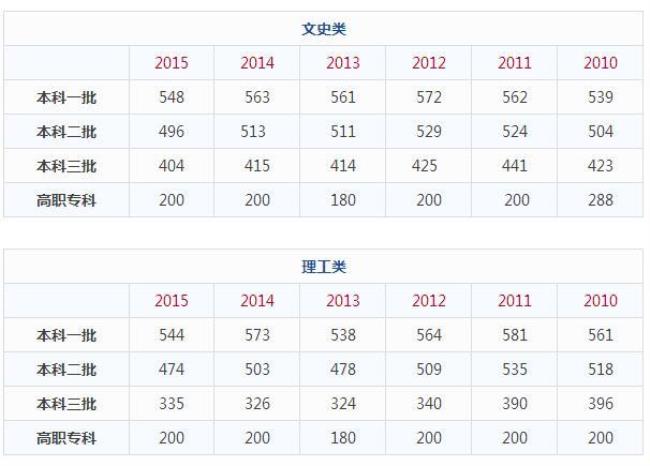 2006年山东理科录取分数线