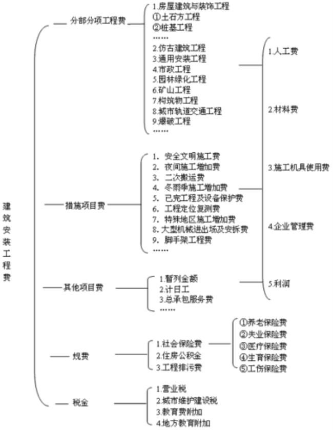 建设项目作用划分