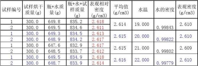 堆积密度为什么小于表观密度