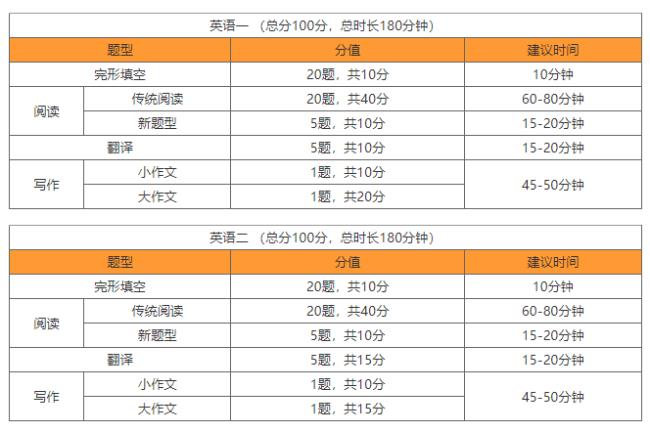 会计考研英语考什么