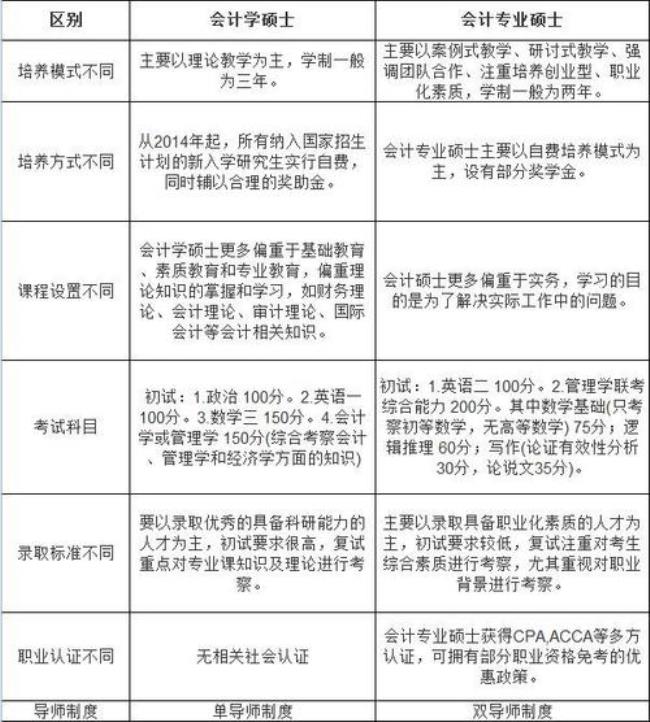 会计学硕士是文科还是理科