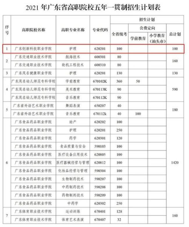 广东创新科技职业学院是几本