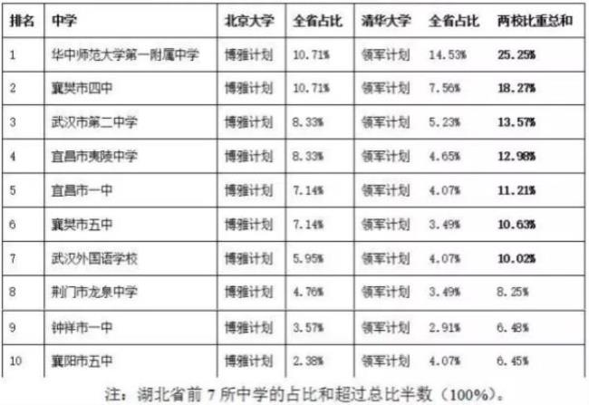 湖北省襄阳市高中排名是什么