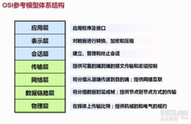 OSI模型的各层的主要功能是什么