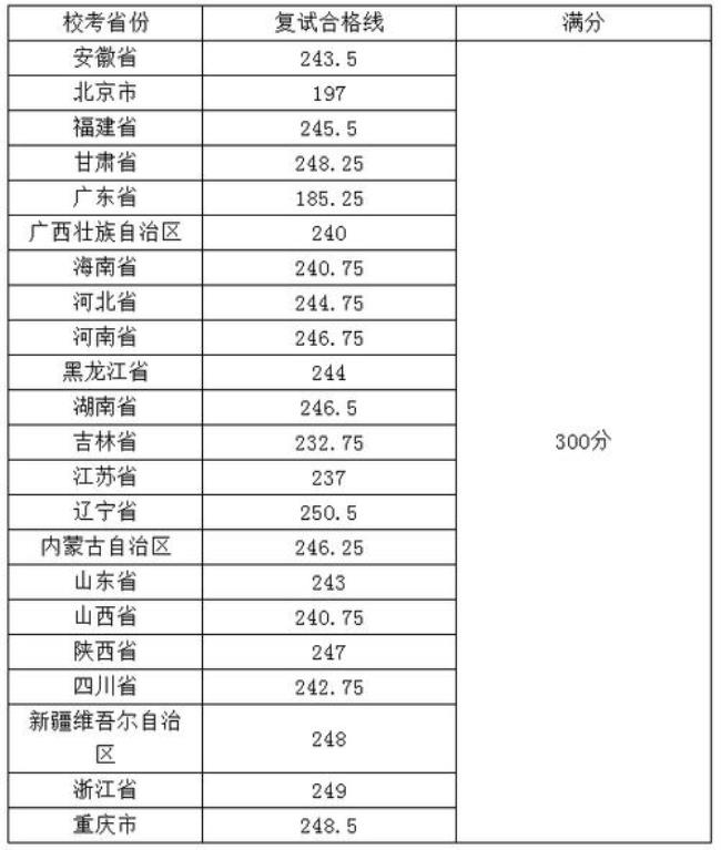 北京印刷学院2022年考研复试线