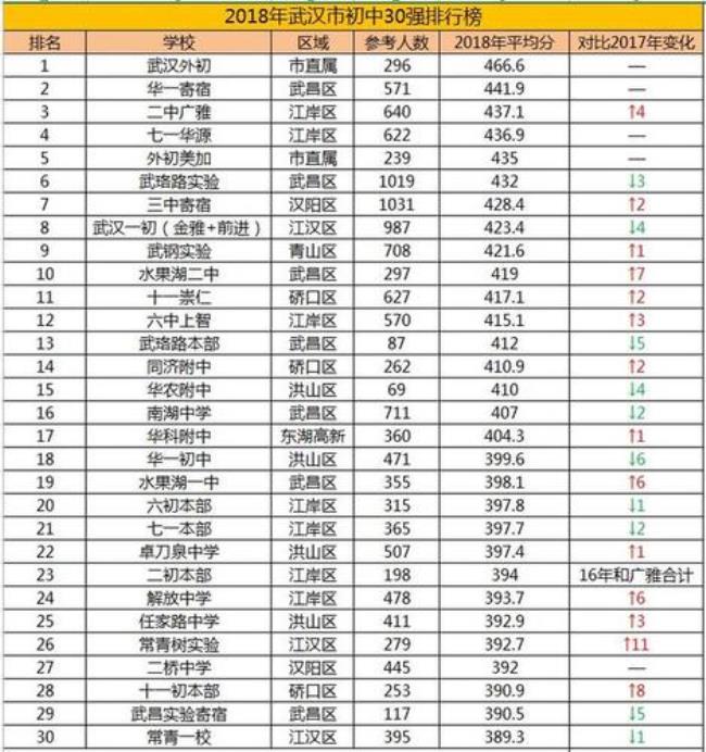 武汉哪些初中没有户籍限制