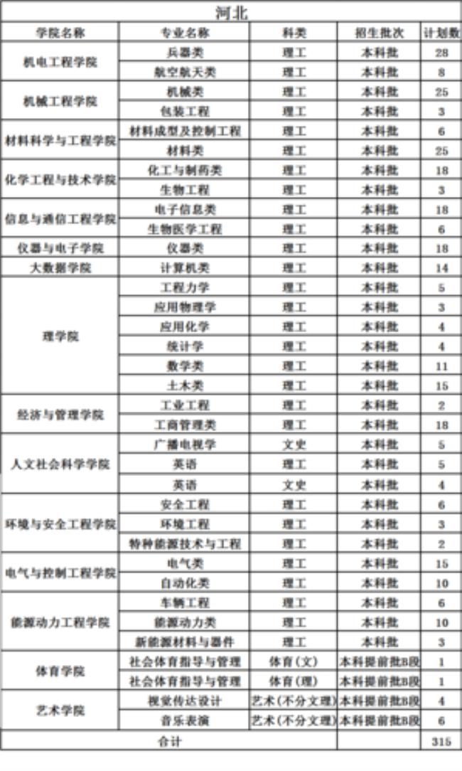 2015级中北大学信息管理专业是几本