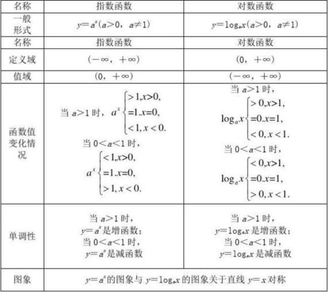 函数与对数的区别和联系