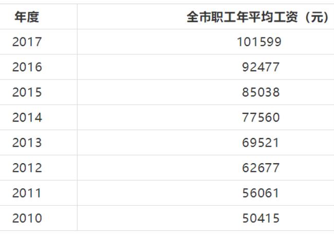 天津市2015职工每月平均工资是多少