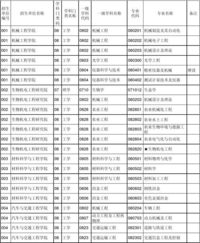 车辆工程研究生学费