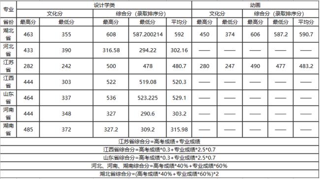 湖北经济学院有三本专业吗