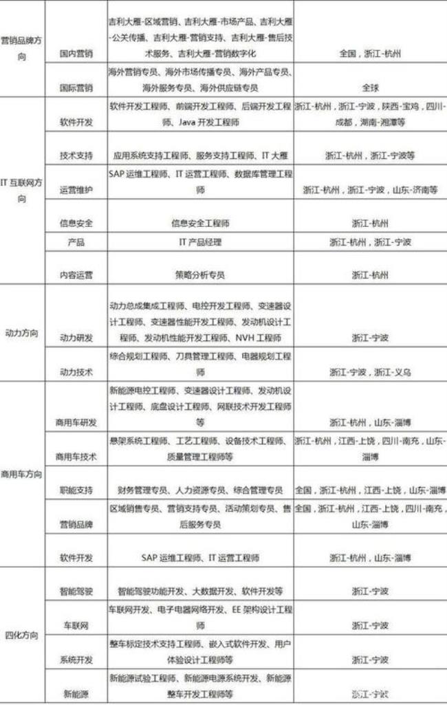 吉利汽车校园招聘待遇是多少