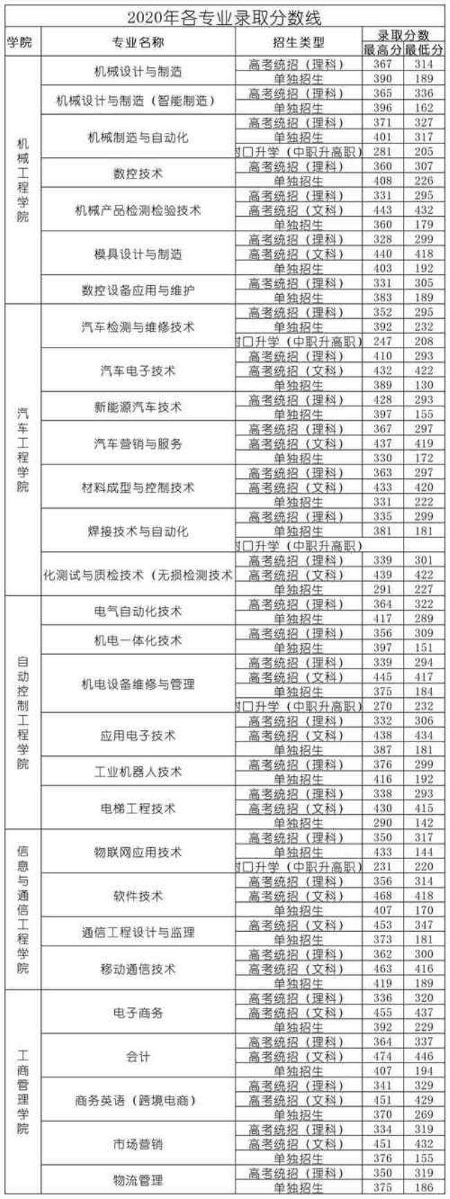 昆明市有哪些技校不要分数线的