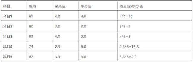 高等数学满绩点是多少