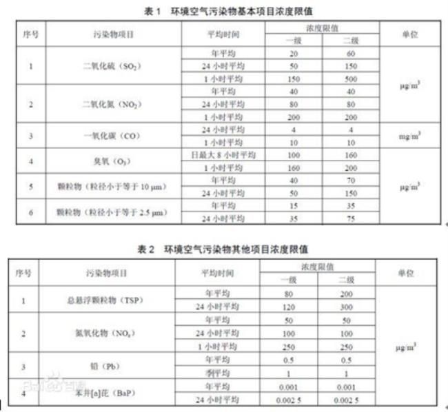 pm10标准多少正常有表格吗