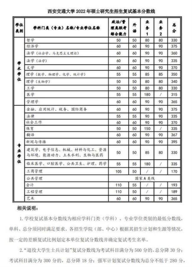 2022年考研会计专业分数线是多少