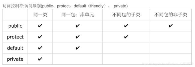 default和protected的区别